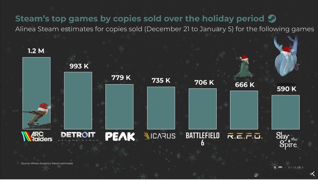 【报告：入账110亿，Steam创下月收入新记录！怎么做到的？网页链接】数据分析