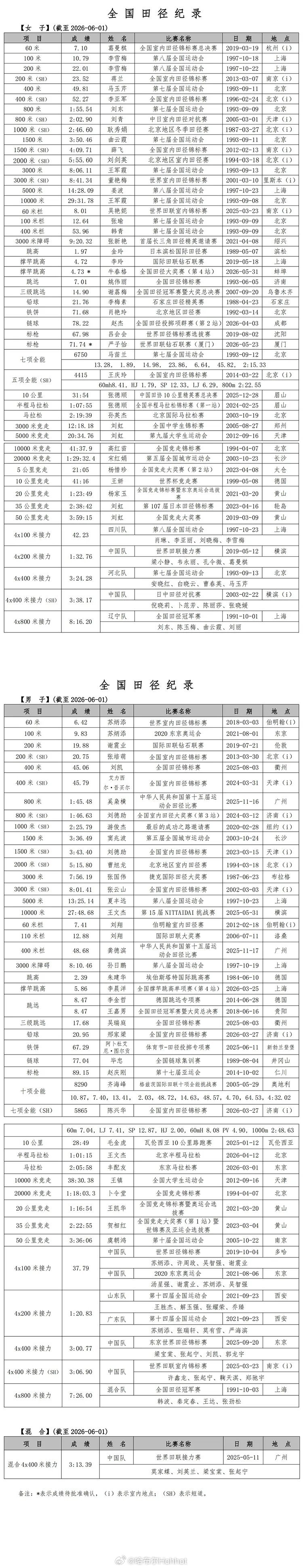 中国田径纪录 截至2026年6月路跑10公里，半程马拉松开始被正式记录。过去一段