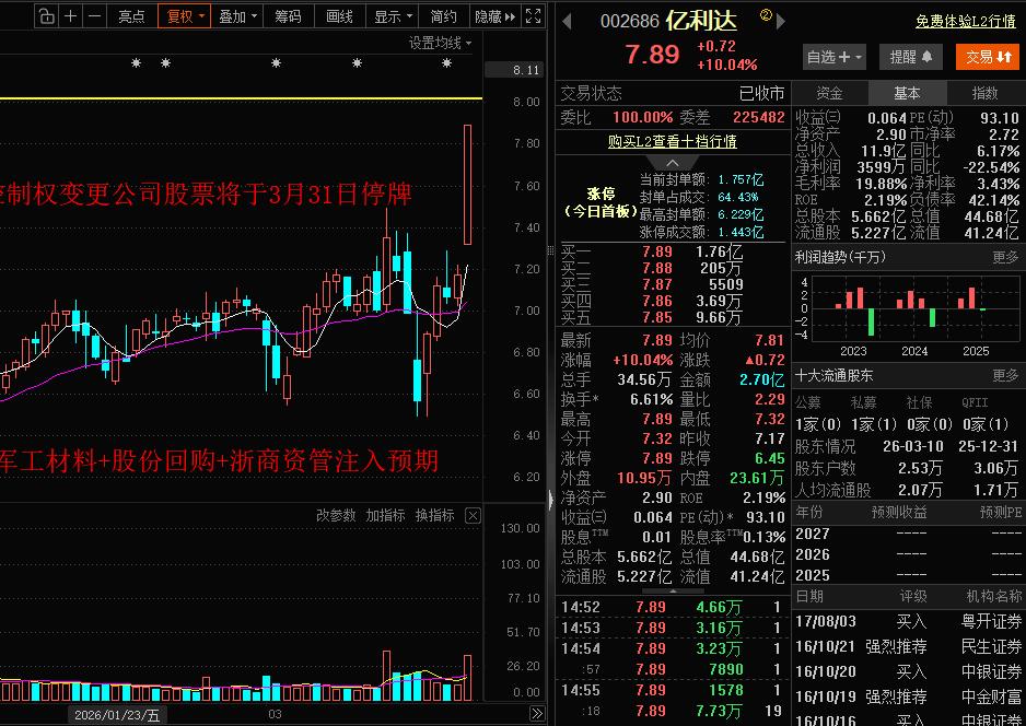 这吃相太难看了！亿利达白天股价突击涨停，晚上立马宣布股权转让控制权变更停牌！A股