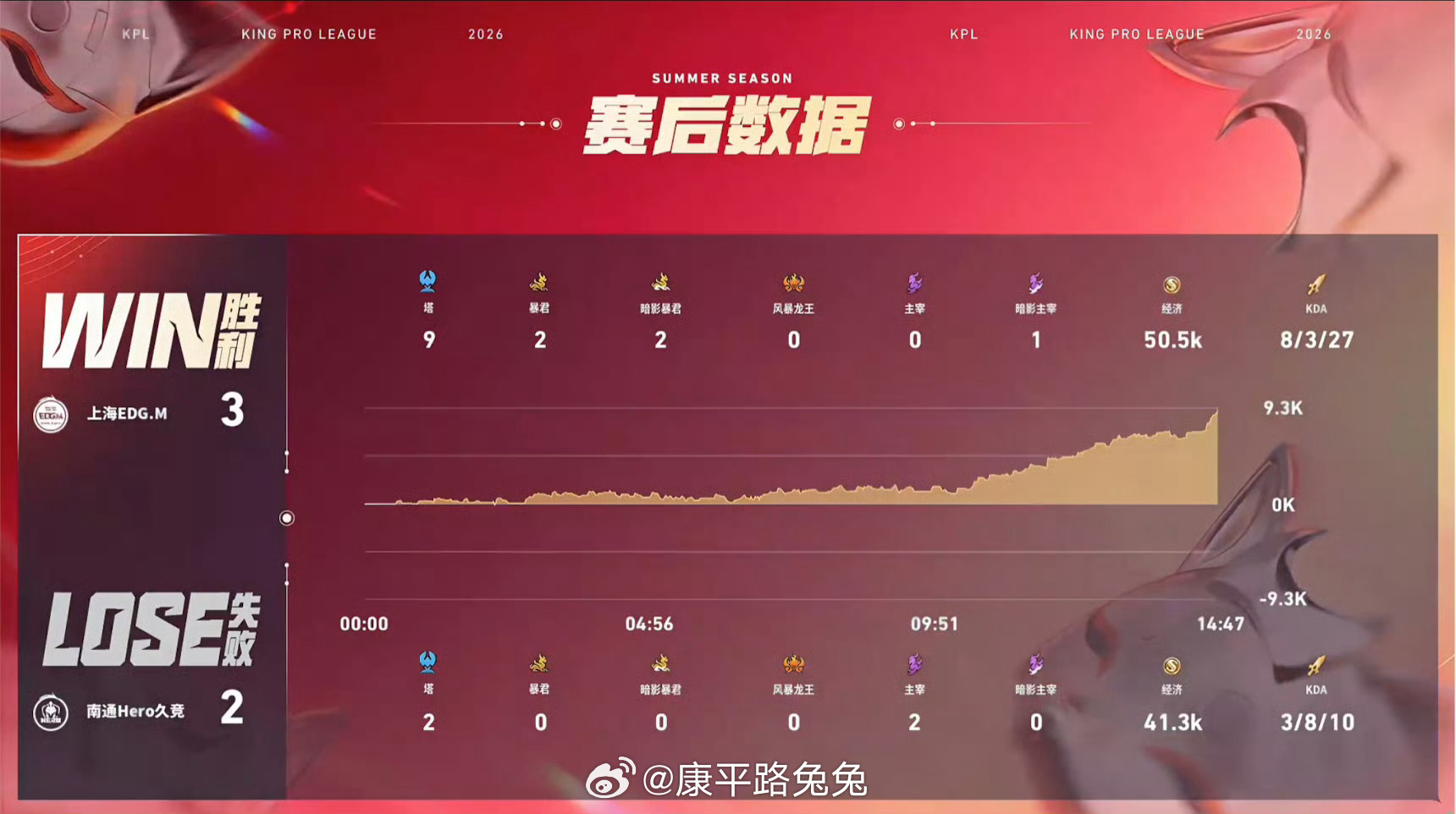 EDGM新赛季首胜EDGM战胜Hero南通Hero久竞 2:3 上海EDG.M拿