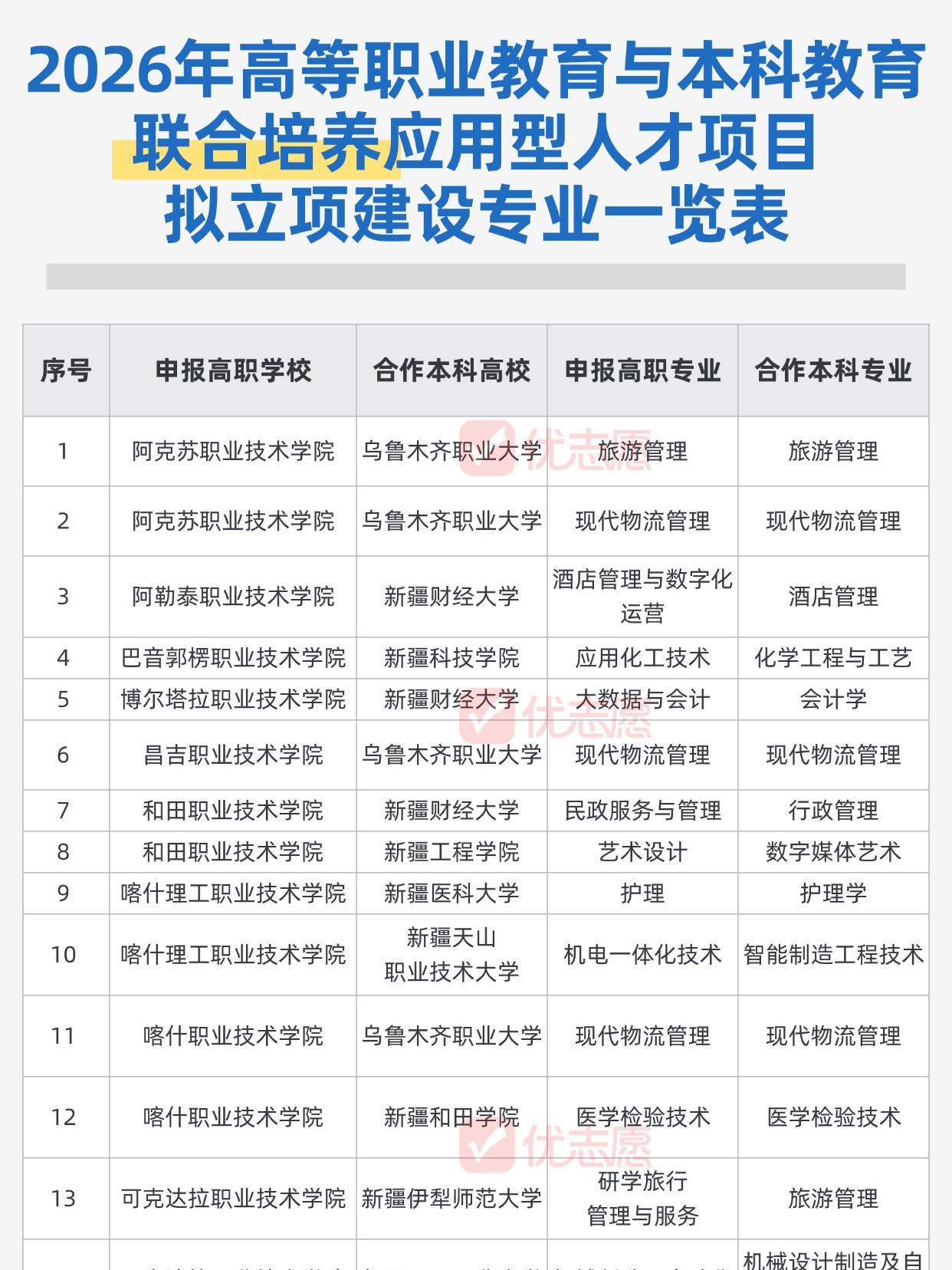 🔥重磅！新疆公示42个“高本贯通”项目！

👉什么是高本贯通？
就是“3年专