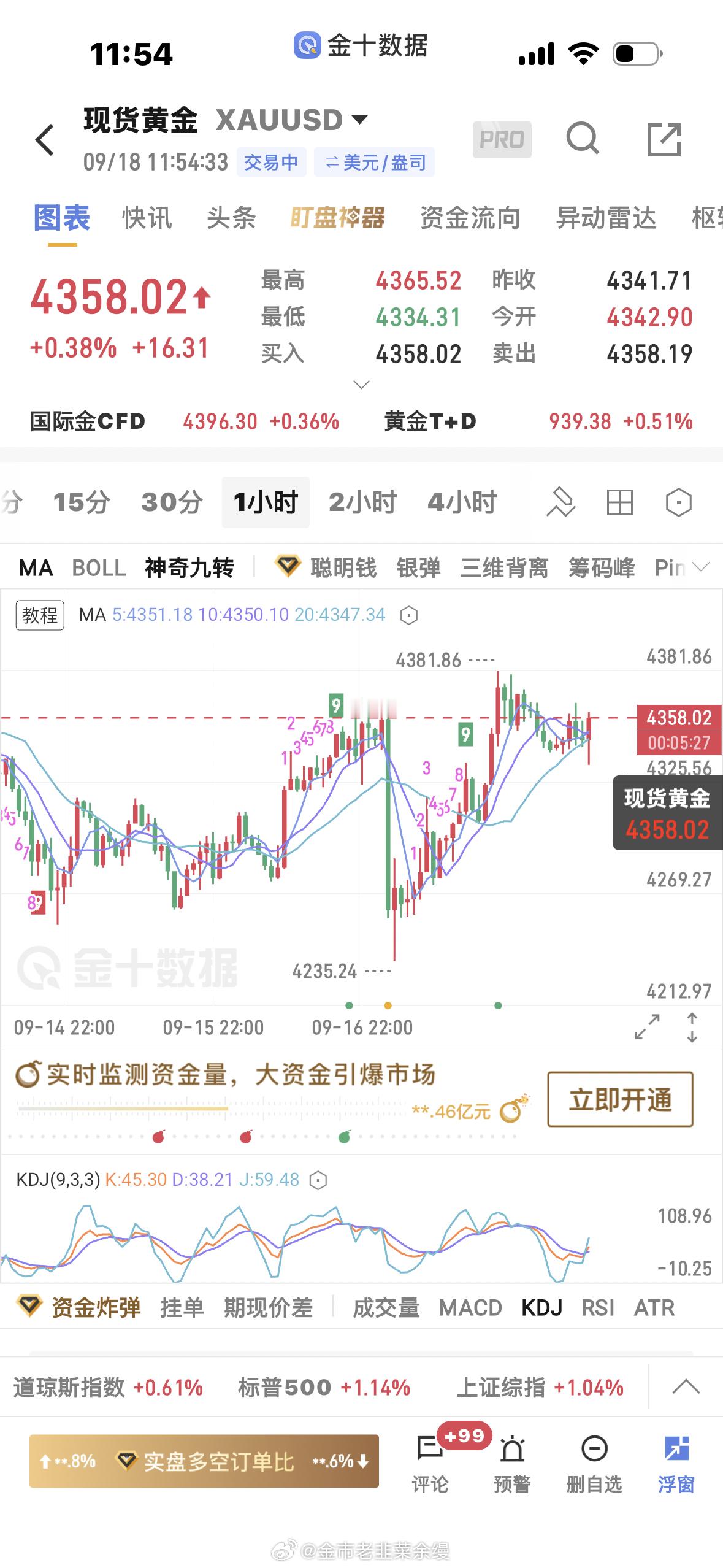 黄金[超话]  守住4335附近，1小时再拉回20日均线上方，还是看多不变大家要