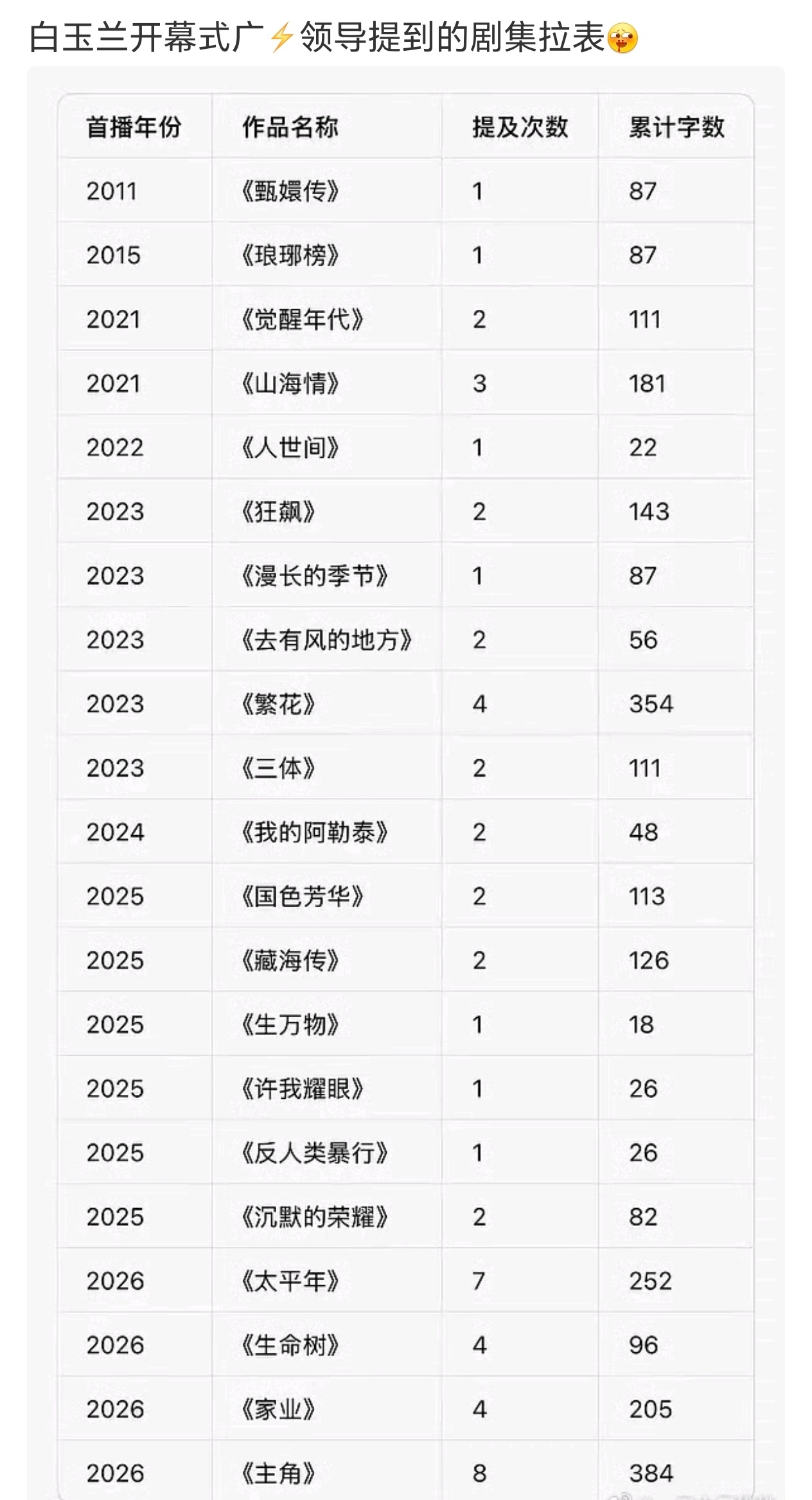 蛮搞笑的这都要拉表…看出来了家业生命树国色芳华都很牛逼 