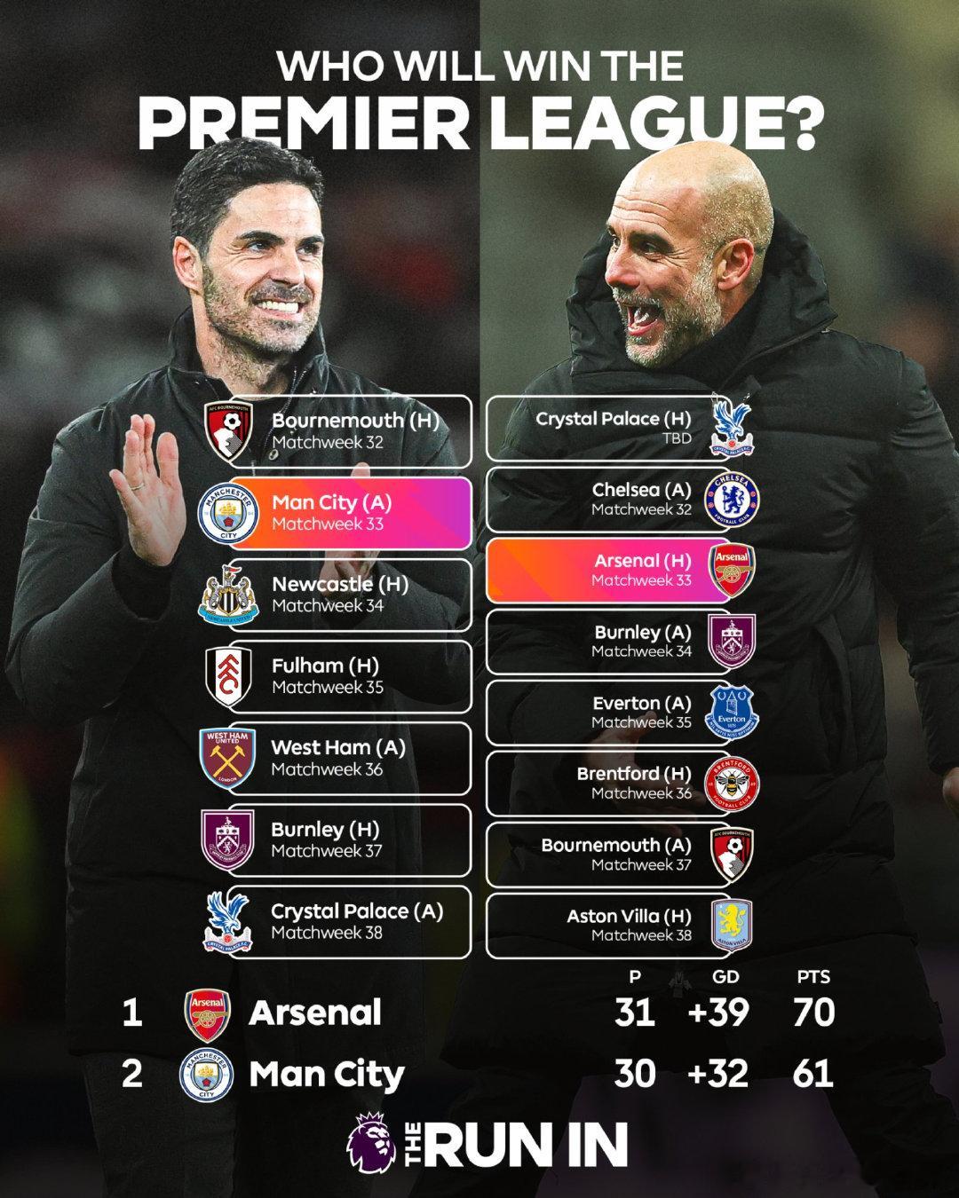 谁将在冠军争夺战中胜出？阿森纳还是曼城？  cr：草根足球记录员 