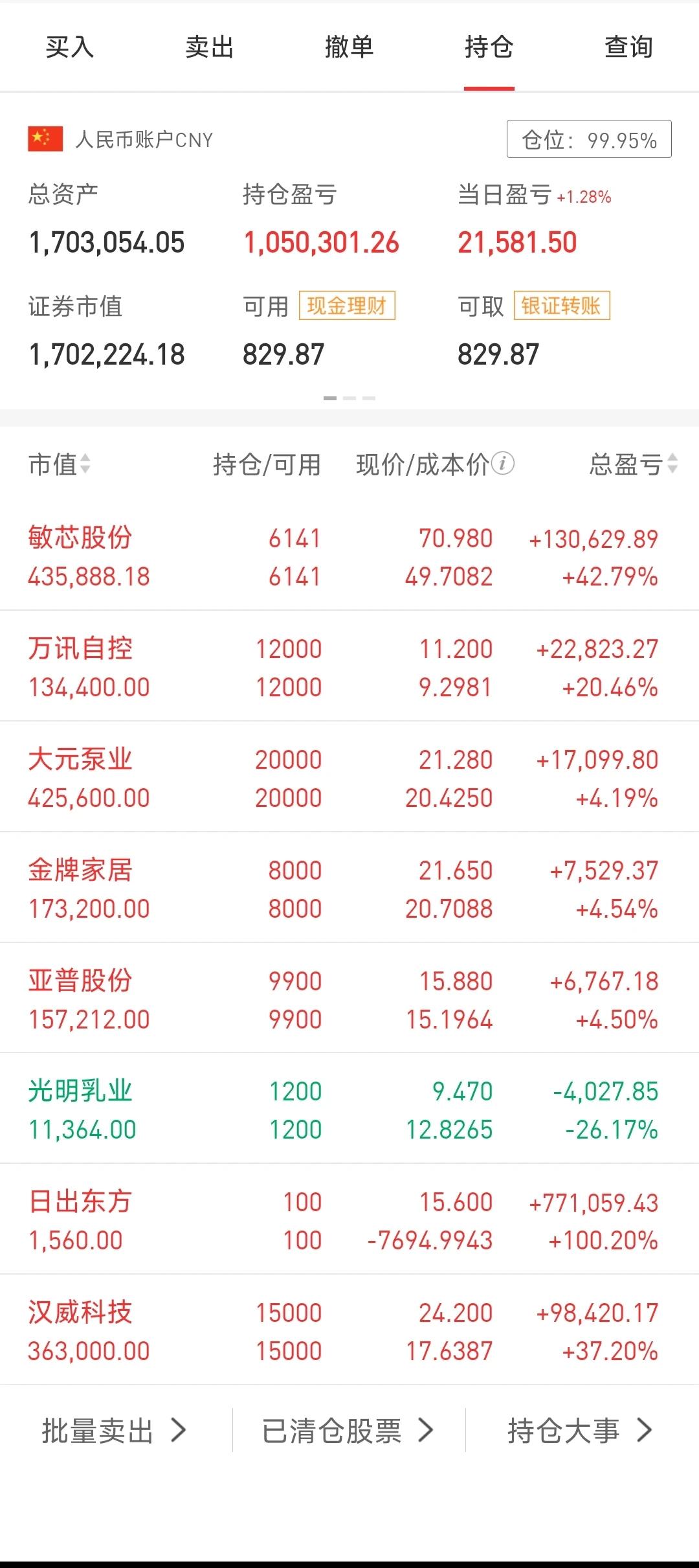 今天小肉2个，账户净值站上170，继续创历史新高。大消费最近涨势不错，都在压明天