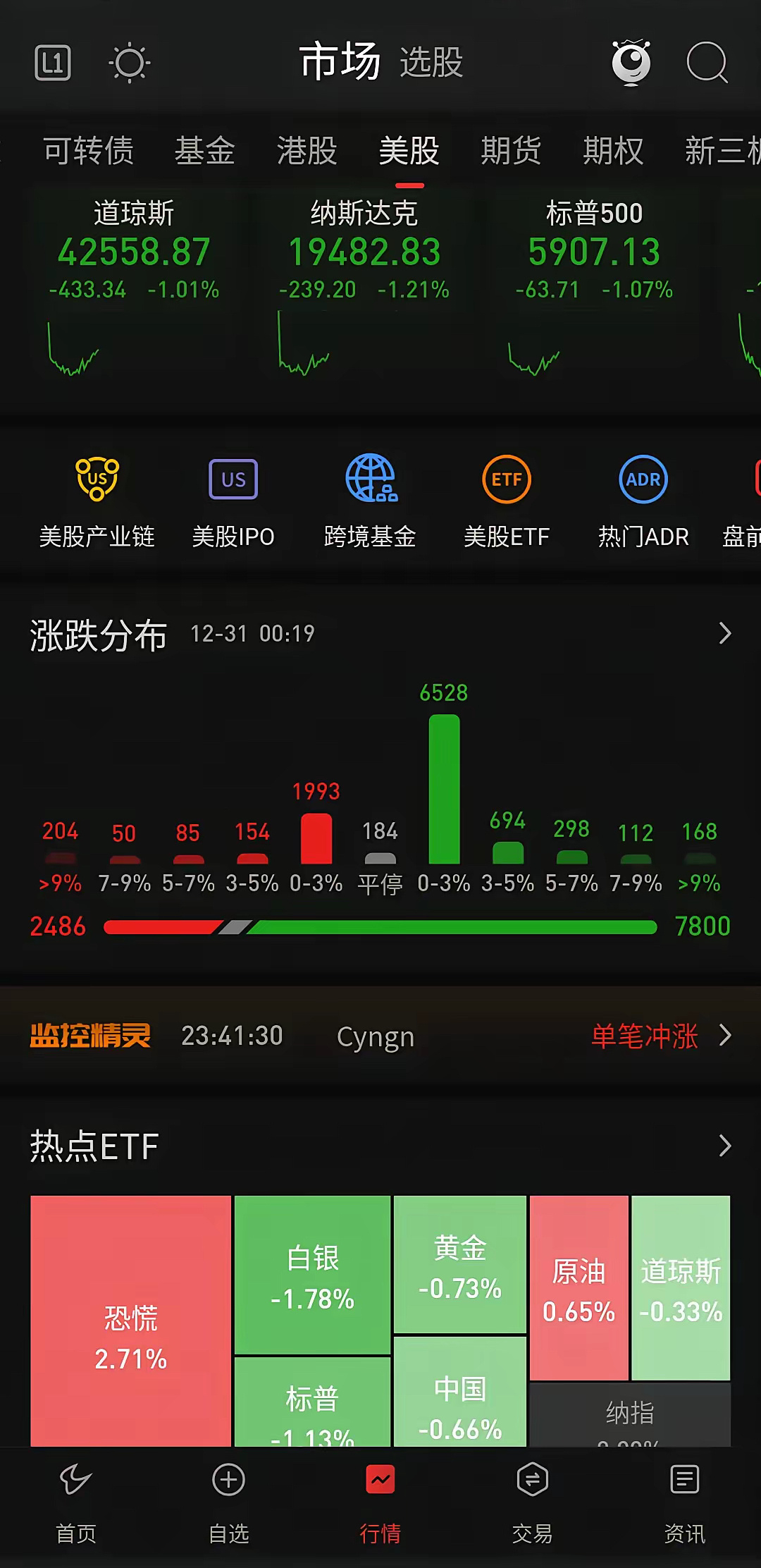 美股应该是撑不住要转熊了，没涨到特朗普正式上任就提前转熊，资本也算是给特朗普面子