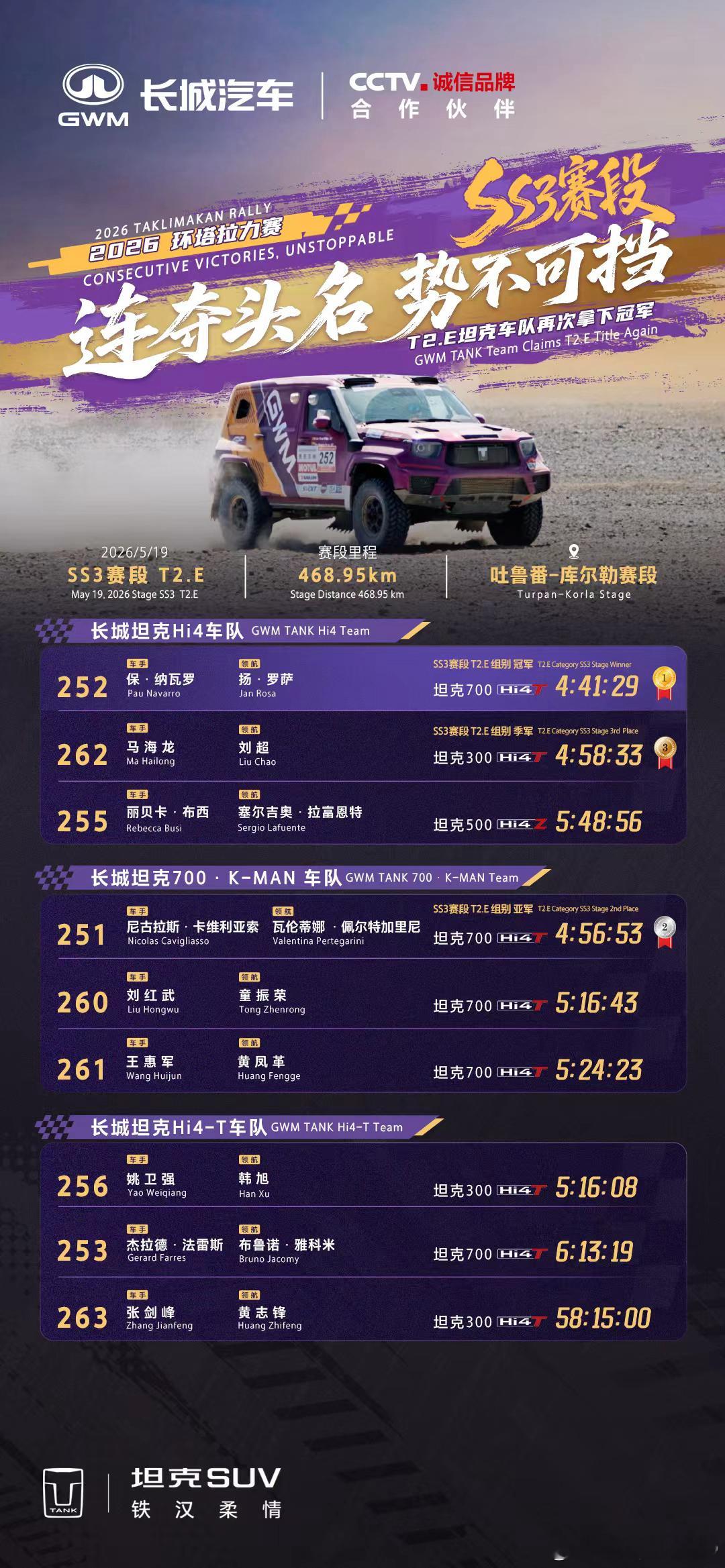 2026环塔拉力赛SS3赛段超长赛段磨砺座驾与车手极限坦克车队夺得第三个赛段冠军