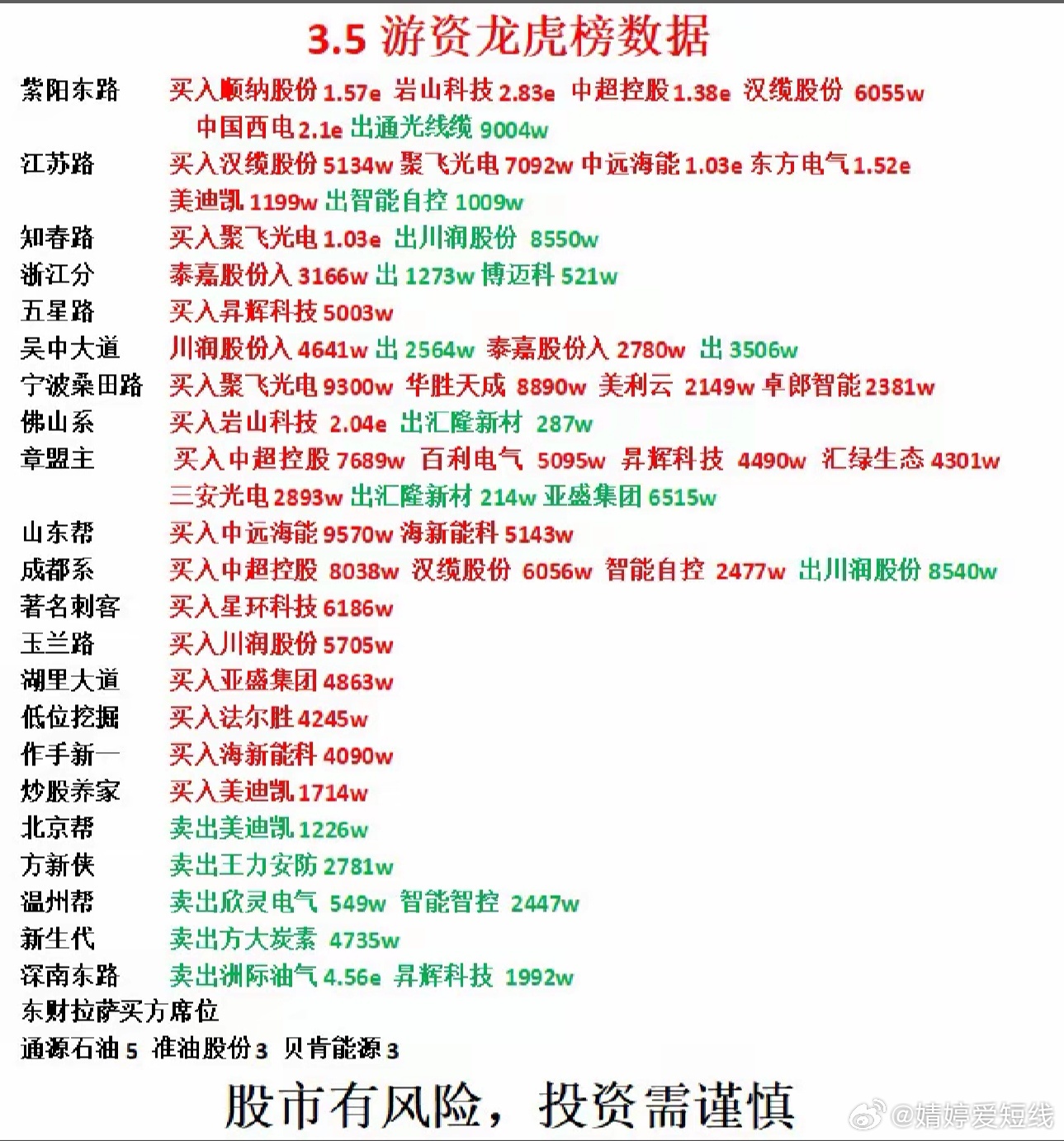 3月5日游资龙虎榜 