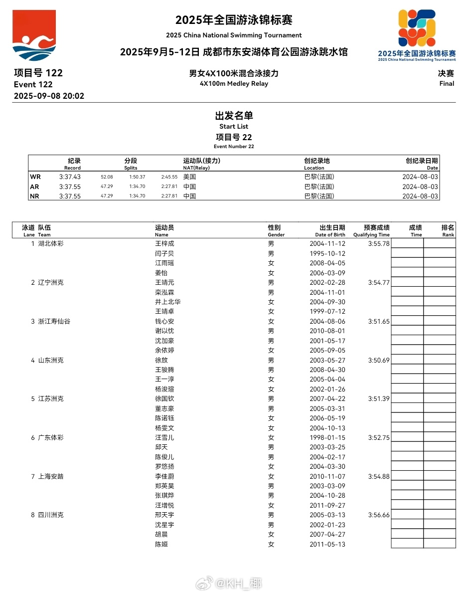 2025年全国游泳锦标赛 男女混合混接决赛阵容 浙江：钱心安、谢以忱、沈加豪、余