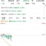 【沪指跌幅扩大至1%失守3800点】A股全市近5000股下跌 上证综指回落至38