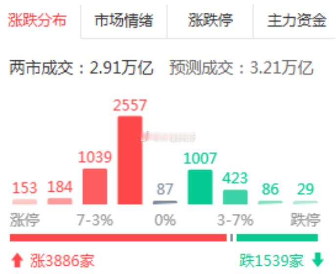 午后市场延续震荡格局，双创板块较午盘明显降温，市场情绪有所回落。硬科技方向仍受制