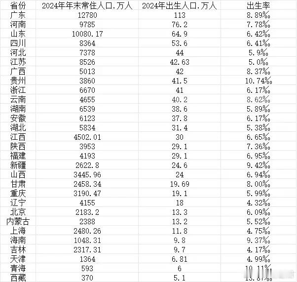 最能生娃省份排名来了，排名第一的竟然是TA2024年全国出生人口数据揭示，广东以