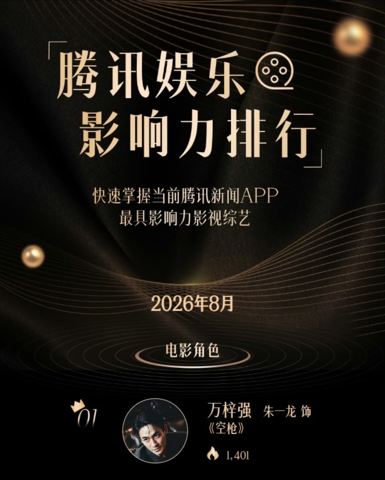 腾讯娱乐影响力排行榜8月电影角色热度第一名的是电影《空枪》里的朱一龙万梓强☝🏻