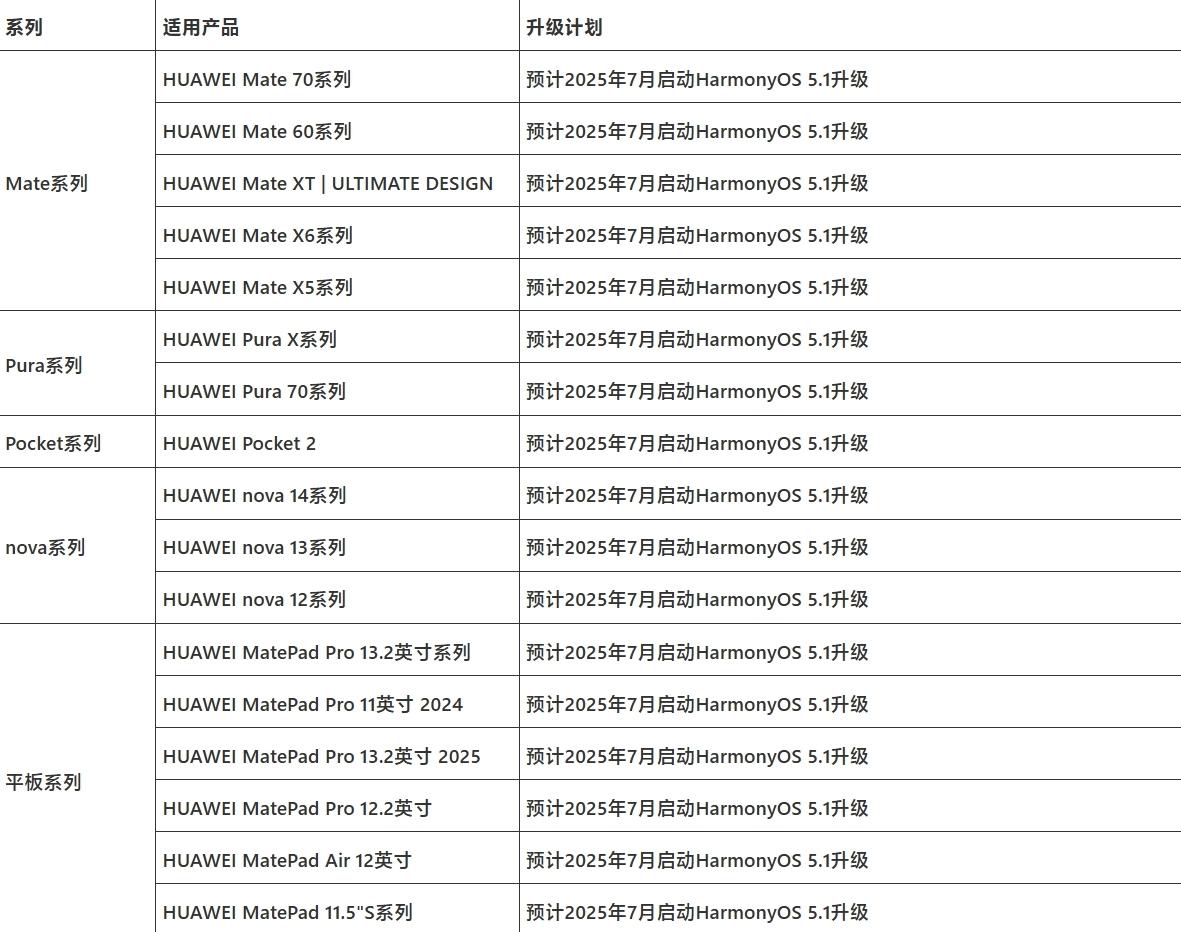 【华为Pura 80系列出厂标配HarmonyOS 5.1】上周，华为Pura 