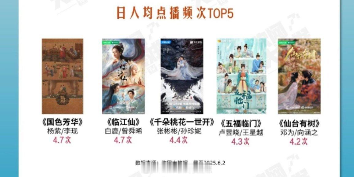 2025上半年古装剧日人均点播频次前五 ​​​