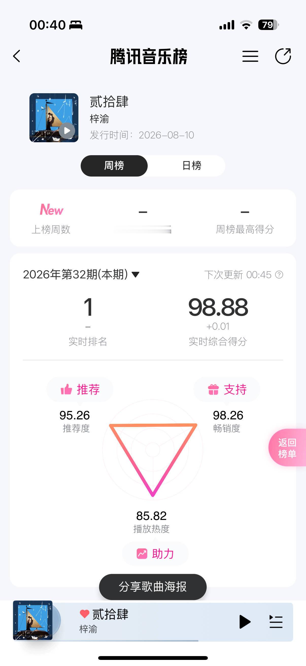 🎉梓渝同名专辑主打曲《贰拾肆》由你榜综合分98.88了，由你榜总榜TOP8🔥