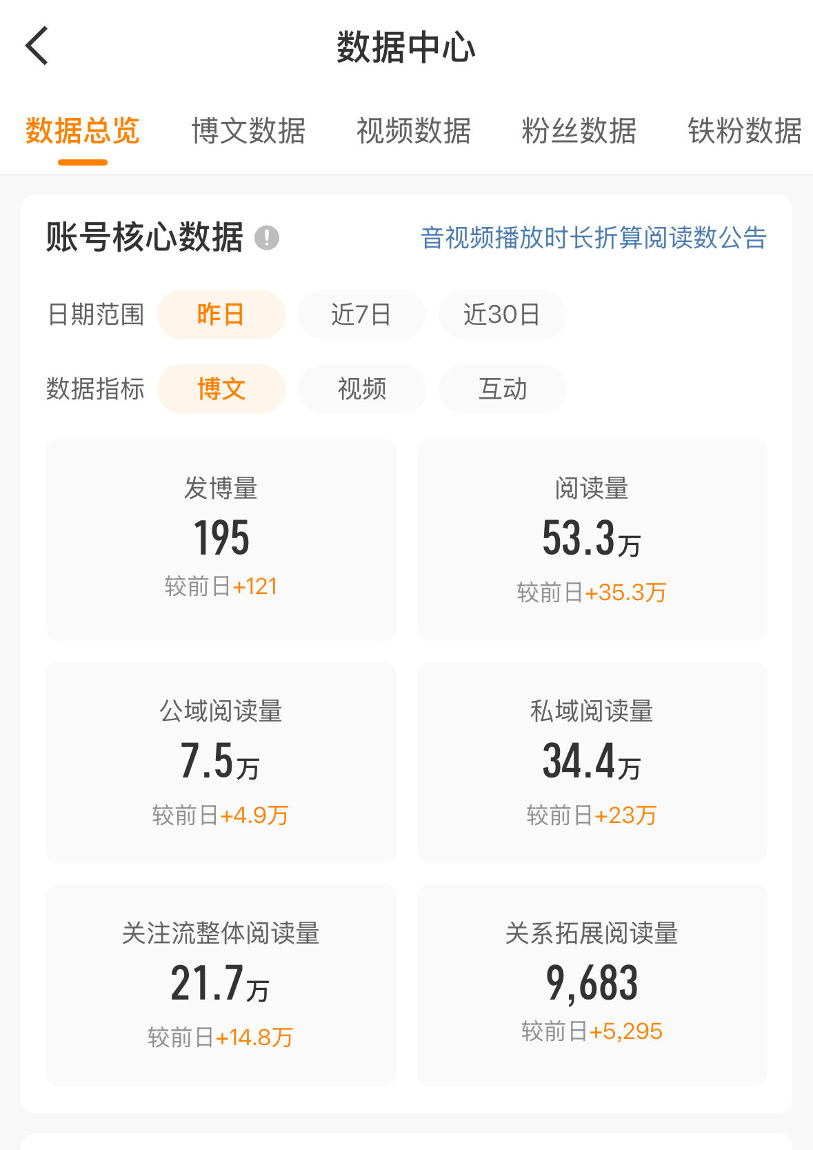 昨天发博量是最多的一次 根本停不下来自从ss丢了之后 好久没看到这么多阅读量了能