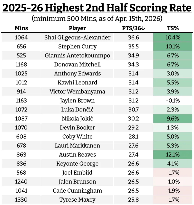 本赛季下半场得分商人，亚历山大产效领跑！雷霆连续三个赛季西部第一保罗发表情包嘲讽