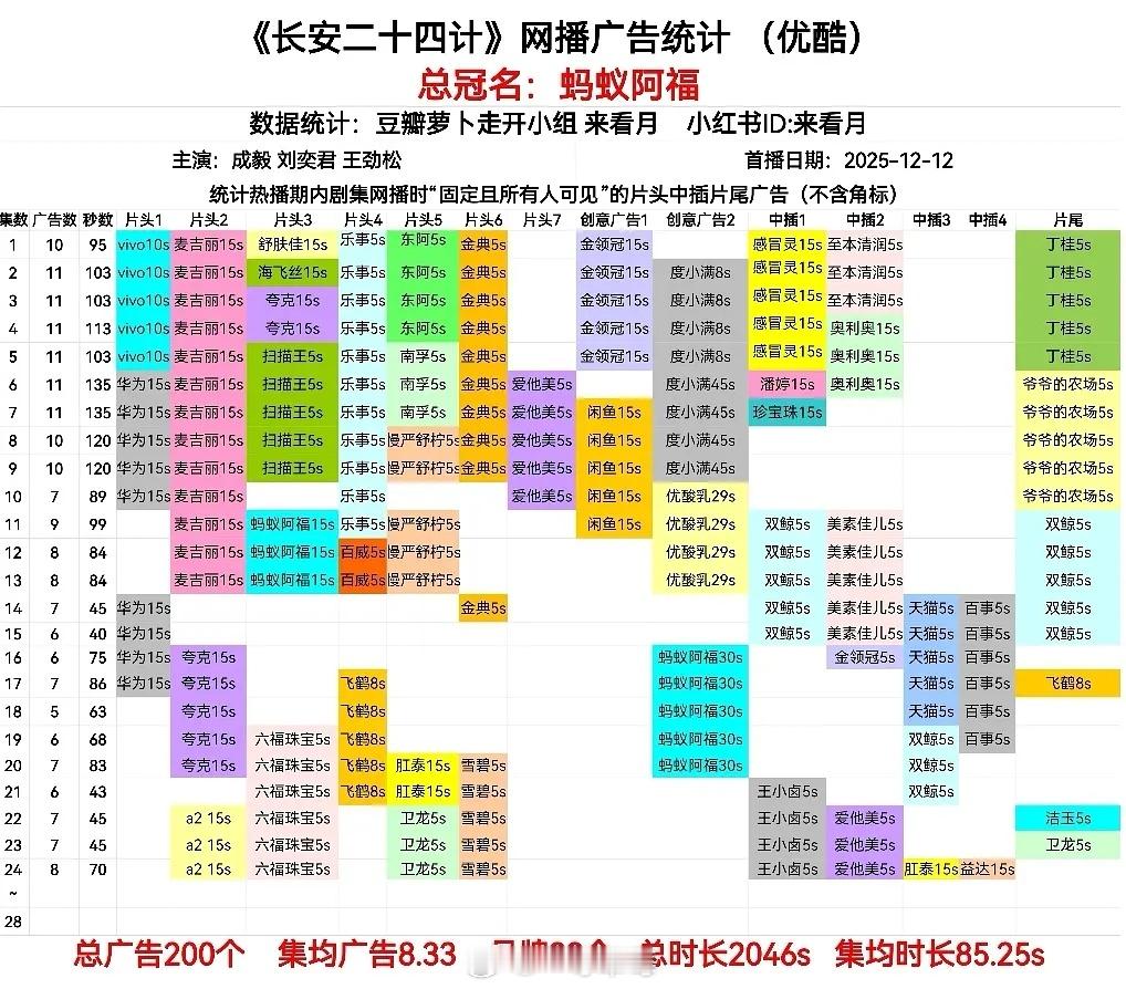 成毅长安二十四计24集已经200广了 