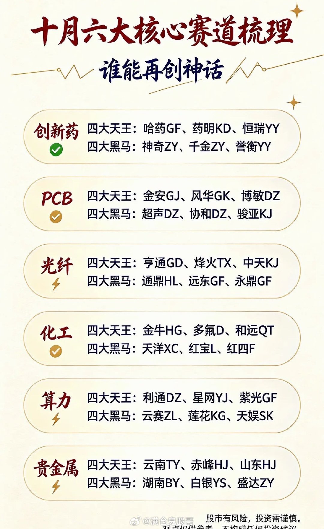 十月六大核心赛道梳理，谁能再创神话？十月行情慢慢拉开序幕，不少资金已经开始挖掘新