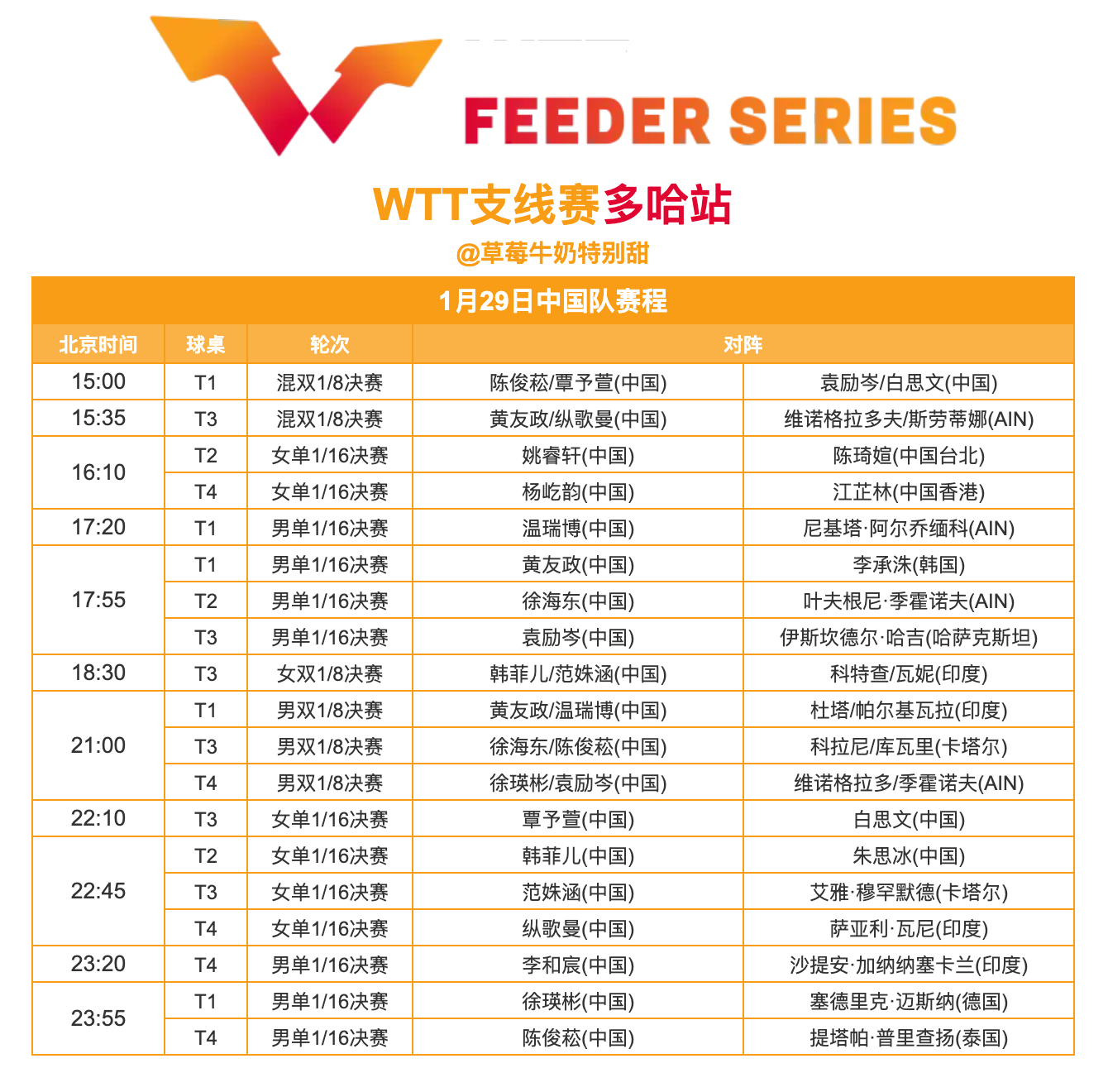 WTT支线赛多哈站丨1月29日中国队赛程直播观看YouTube：网页链接