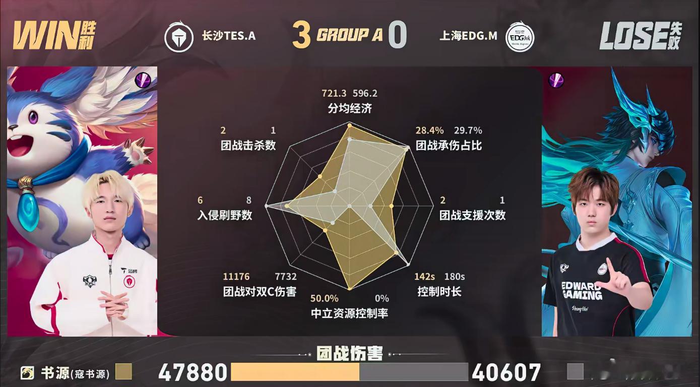 TES连续两场零封TES战胜EDGMTES全员节奏毫无破绽，全程压制对手，豪取连