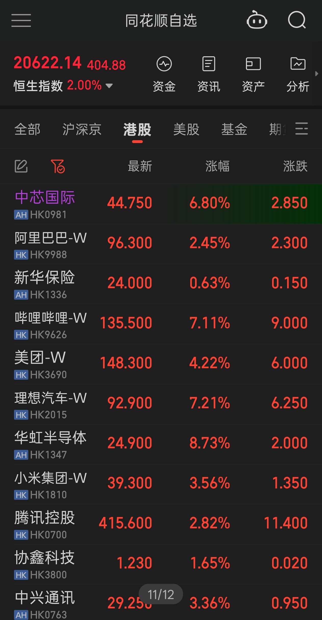 港股继昨天V型反弹后今天继续大涨，盘中涨幅一度超过3.3% [鼓掌]中芯国际继续