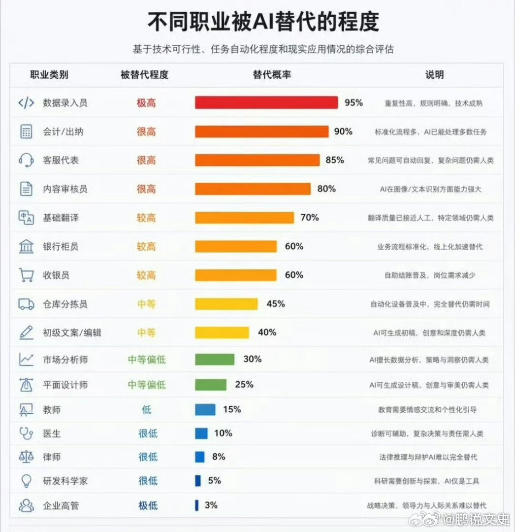 会计被AI取代的概率反正我不信会计能被取代，AI哪会帮老板做假账、瞎报销热搜ai