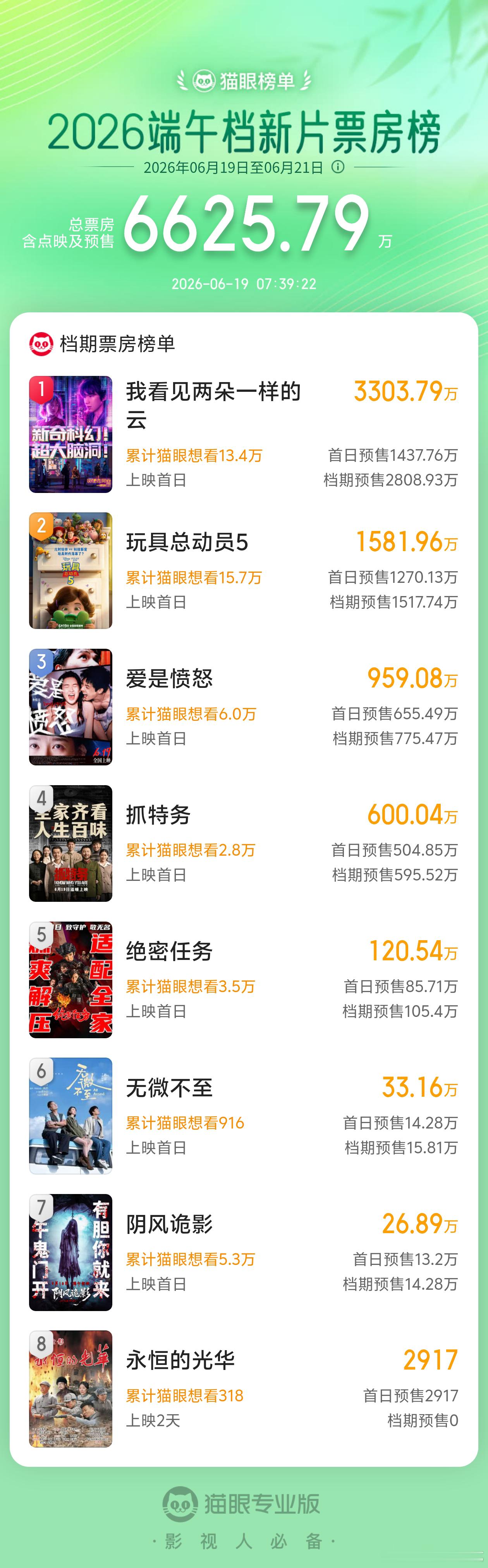 端午档的电影看起来都凉凉的 