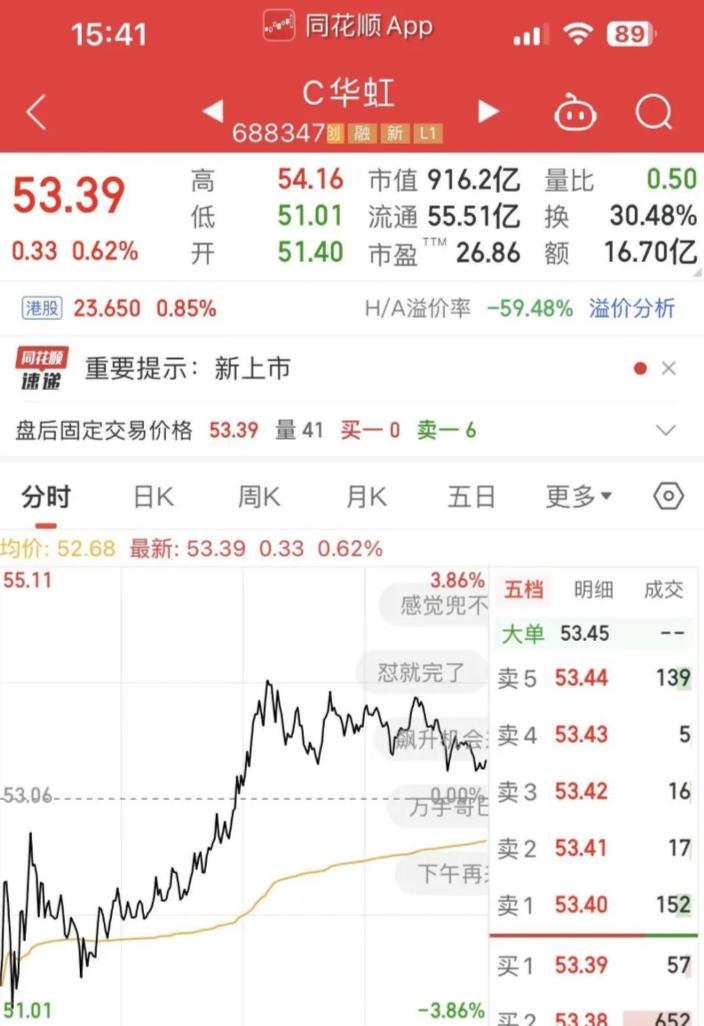 芯片巨头华虹公司上市未满月股价破发，募资 212 亿 拿 210 亿理财，称是协