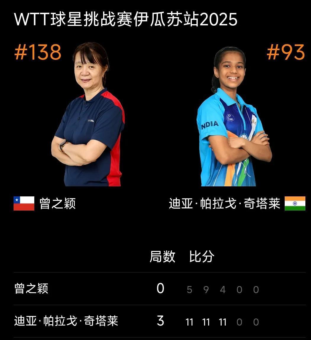 老将曾之颖0:3奇塔莱首轮出局！
WTT伊瓜苏球星挑战赛 女单首轮比赛，59岁的