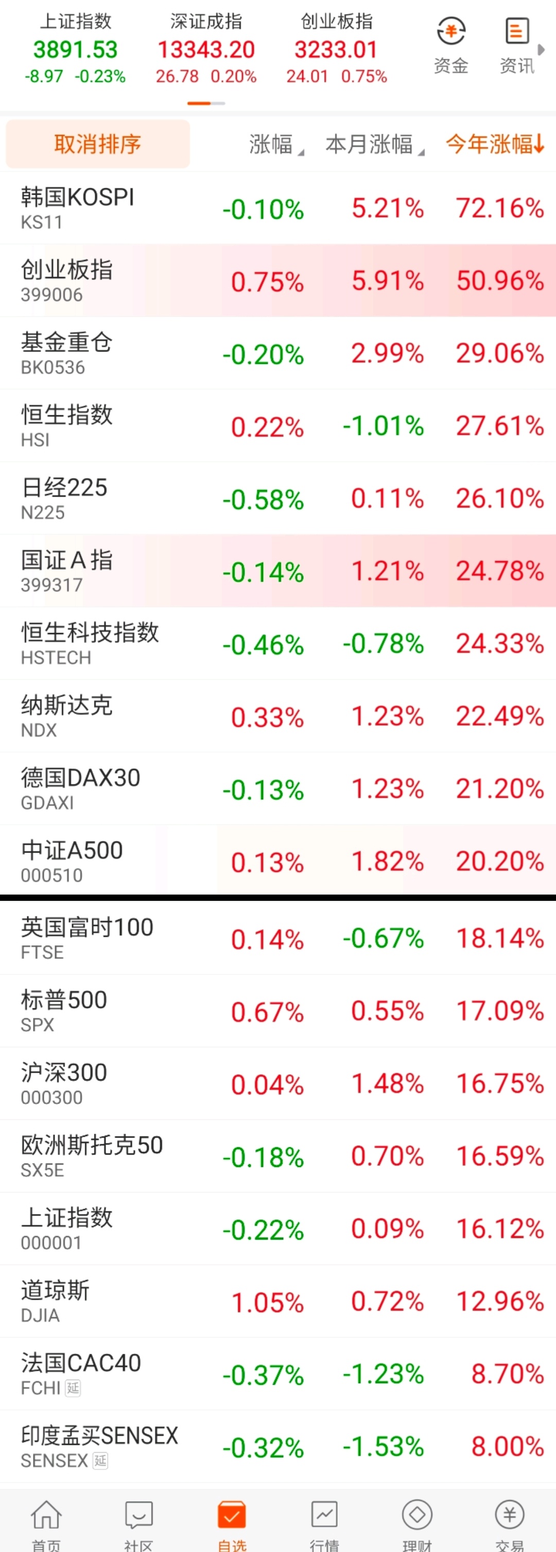 12月11日早盘。创业板指12月涨幅来到6%，年内重回50%涨幅，但完全是通信设