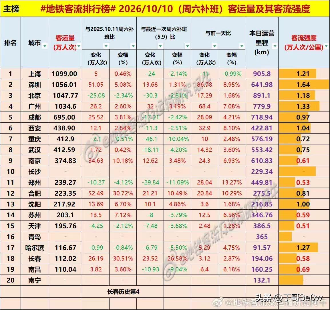重庆、武汉地铁客流量周六同超400万人次，同为412万多[呲牙][呲牙][呲牙]