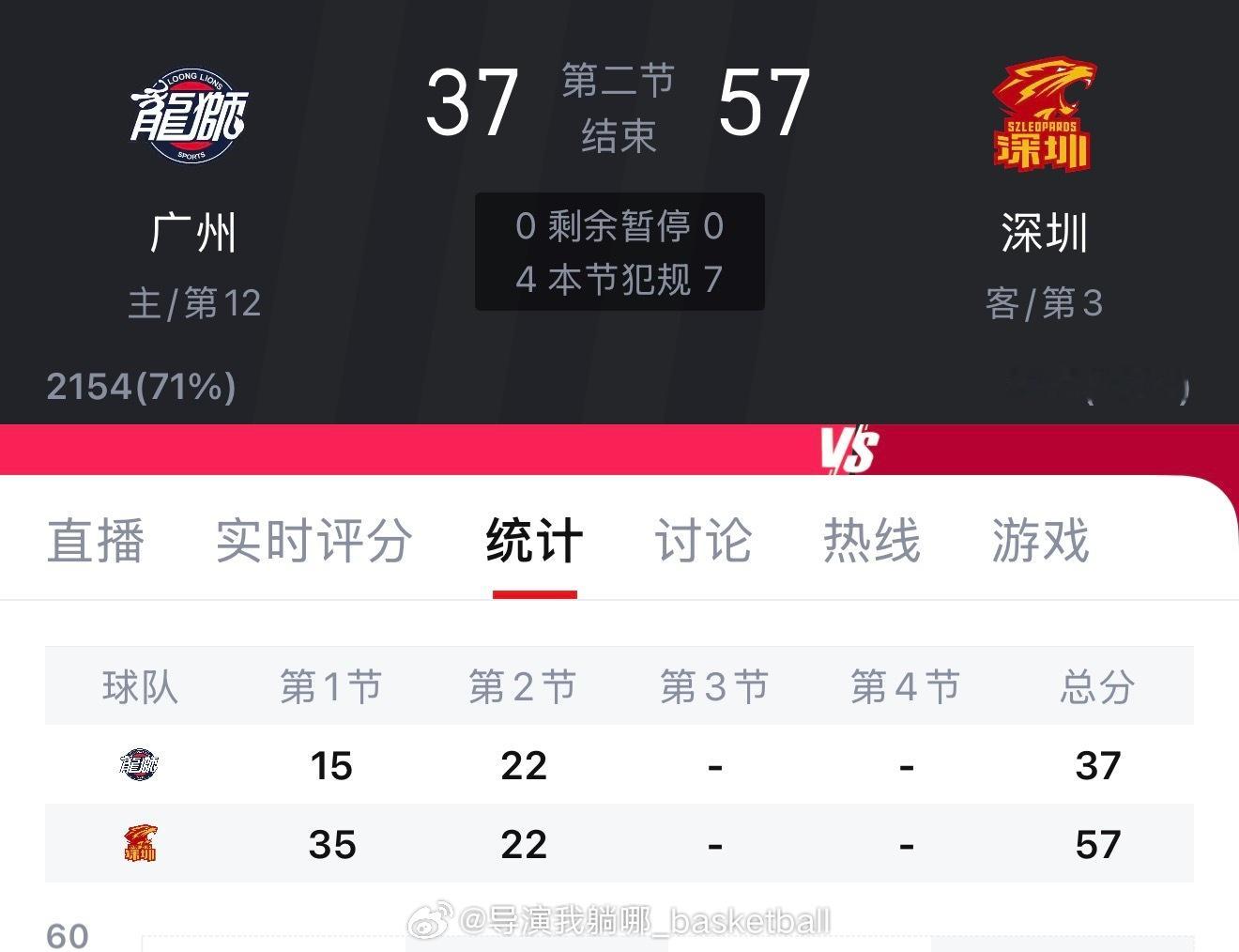 深圳打的挺让人尊重，对于同省球队一点不手软 