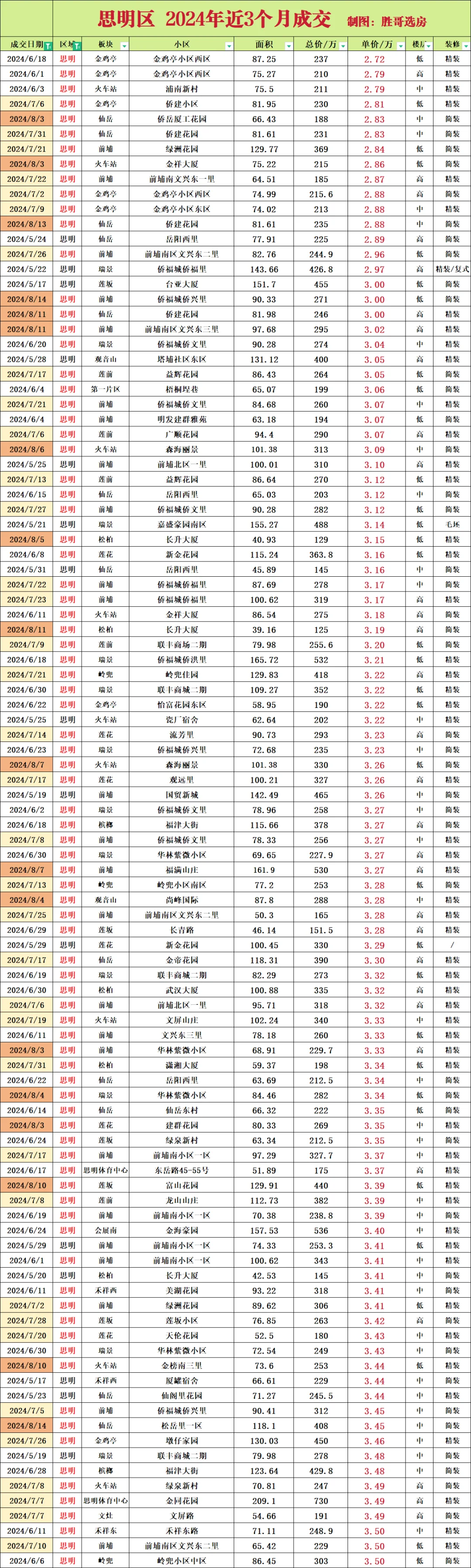 思明区近3个月（5张图）