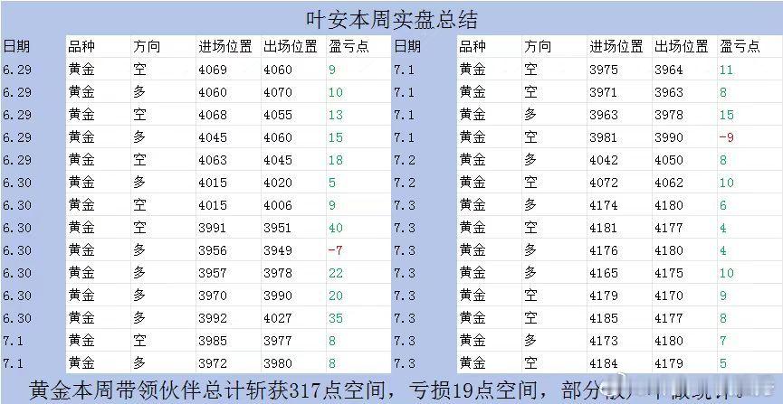叶安本周实盘总结共计斩获317点空间，亏损19点空间。交易就像人生，不要追求完美