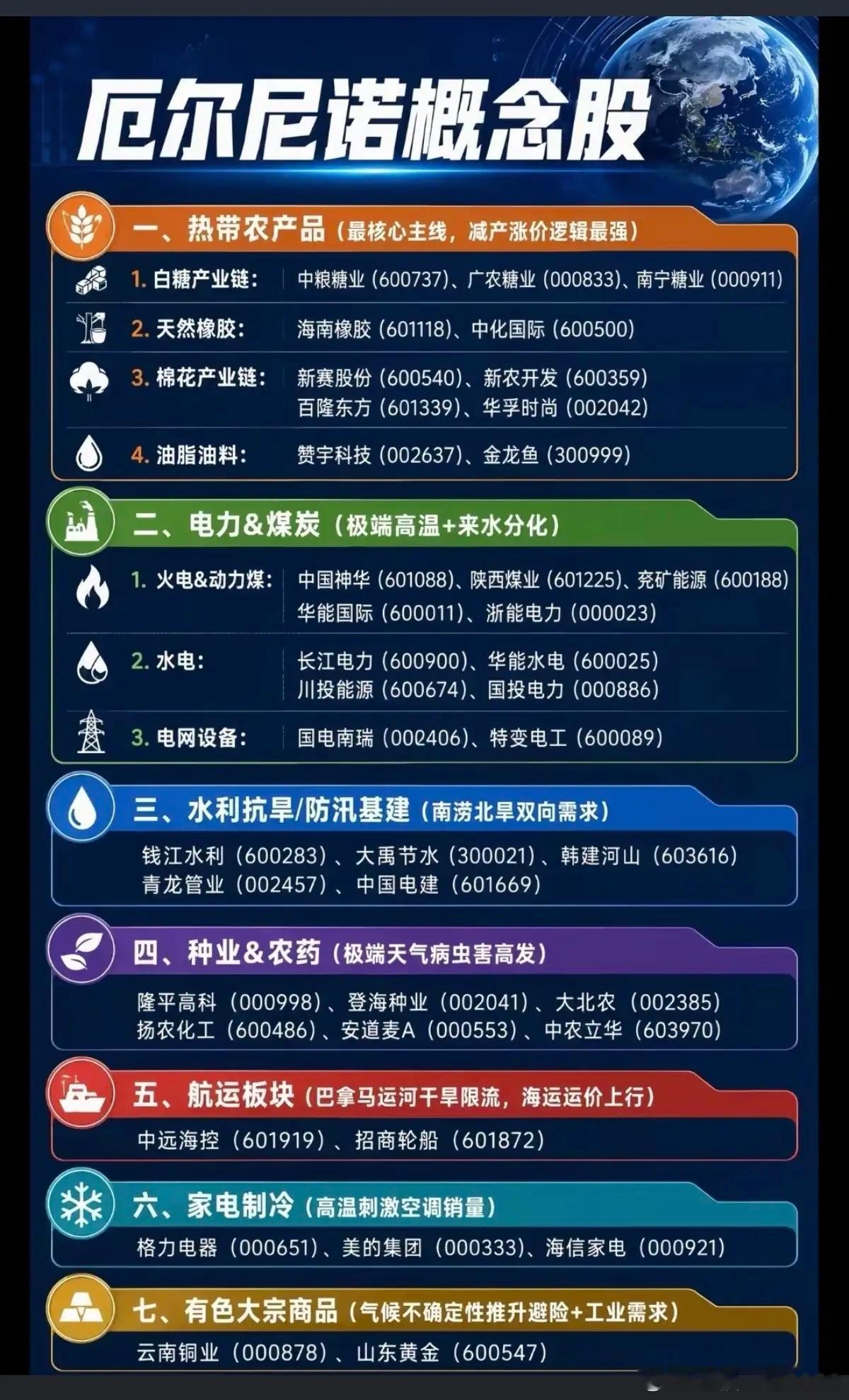 厄尔尼诺概念股！2026 年厄尔尼诺现象强度预计达到中等以上，甚至可能成为 15
