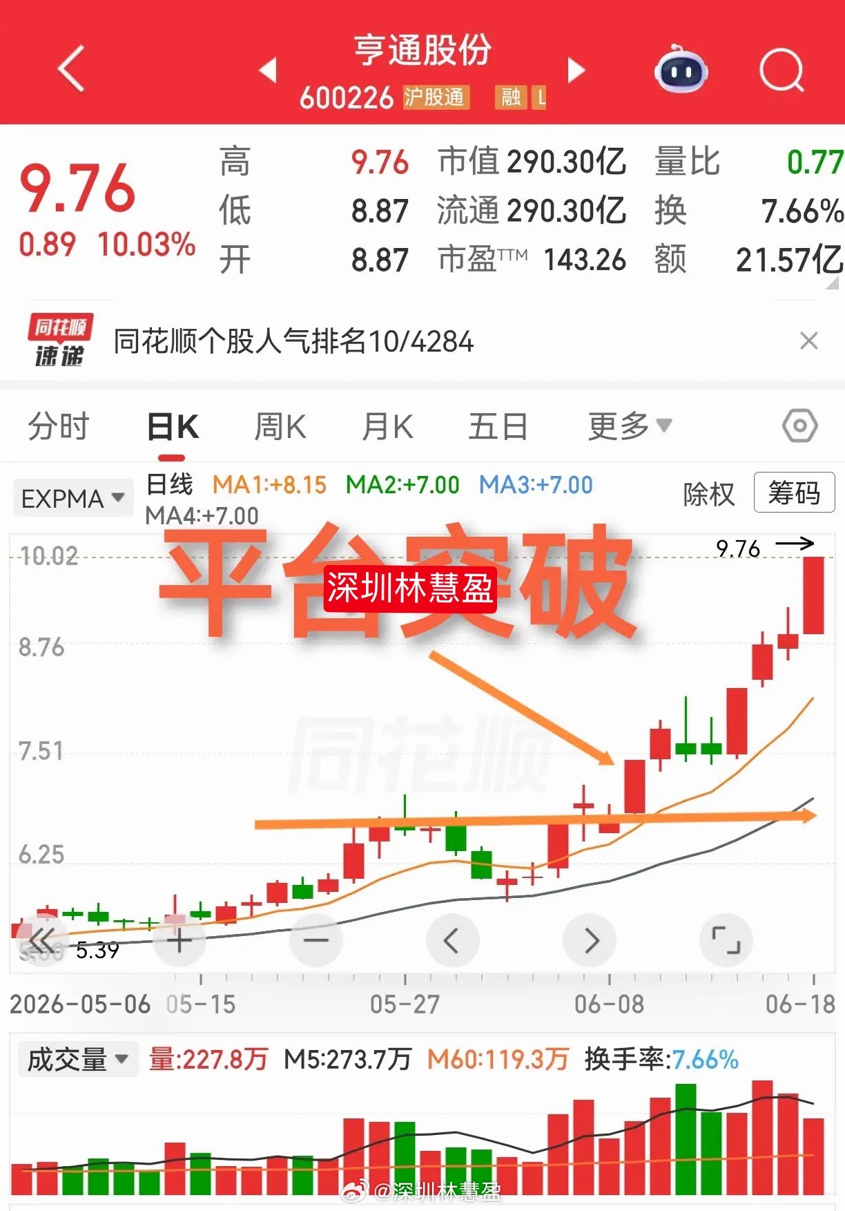 亨通股份和阳光股份，这走势让人羡慕嫉妒恨，羡慕走势强，嫉妒持股者，恨自己没上车。