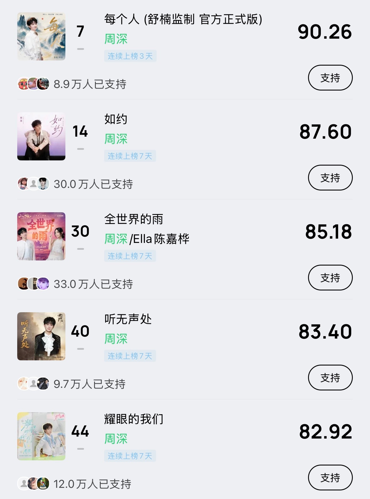 周深  📣8.11 ☀ 巅峰潮流   📣米米们晚上好记得完成今天的巅峰助力，