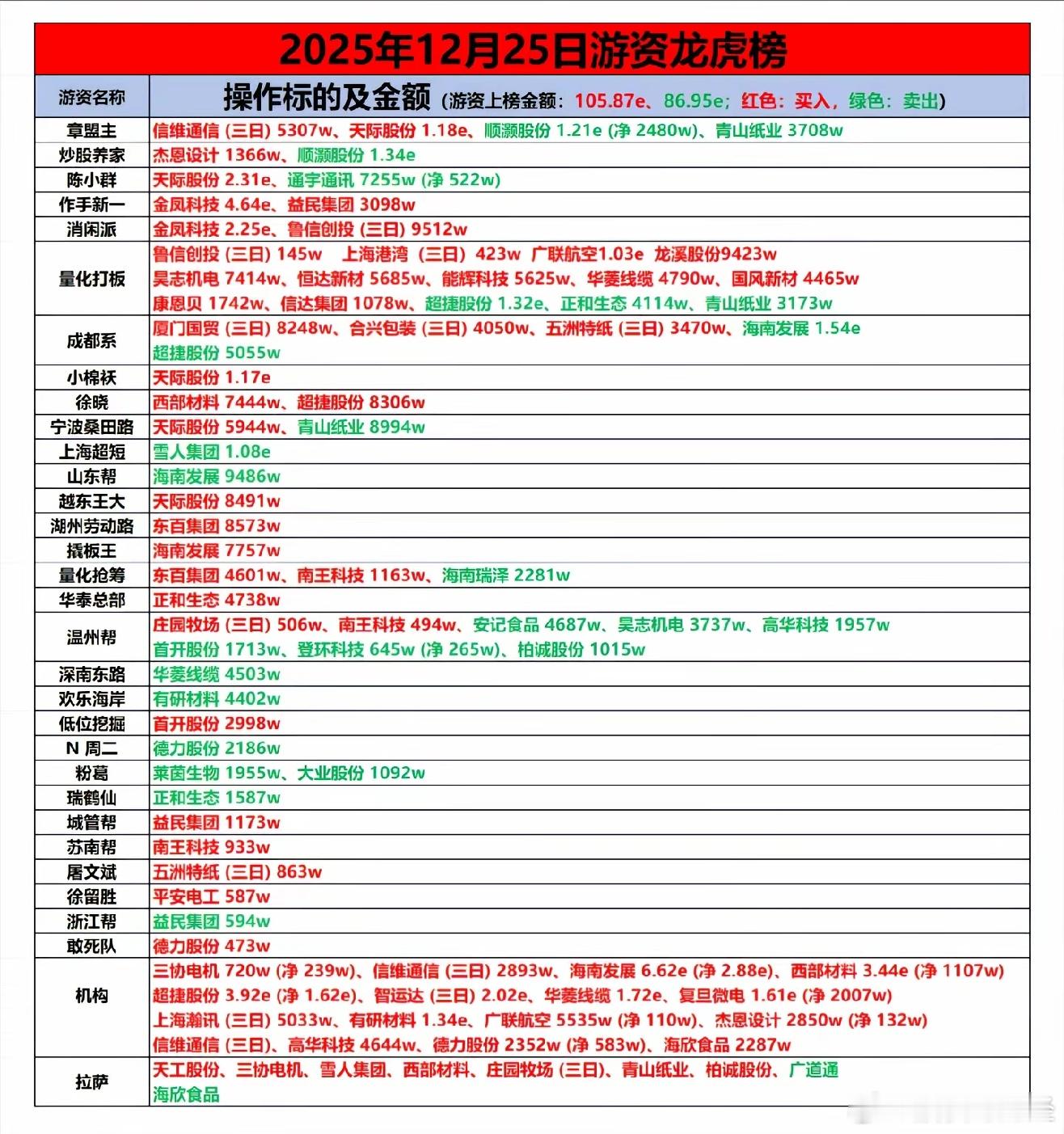 12月25日游资龙虎榜数据 