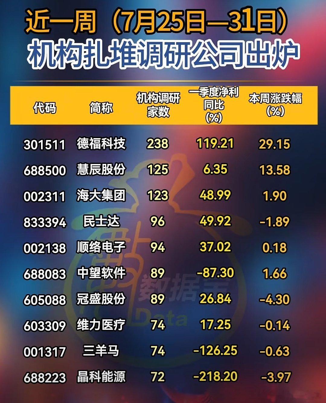 A股 本周，机构扎堆调研股名单 ​​​