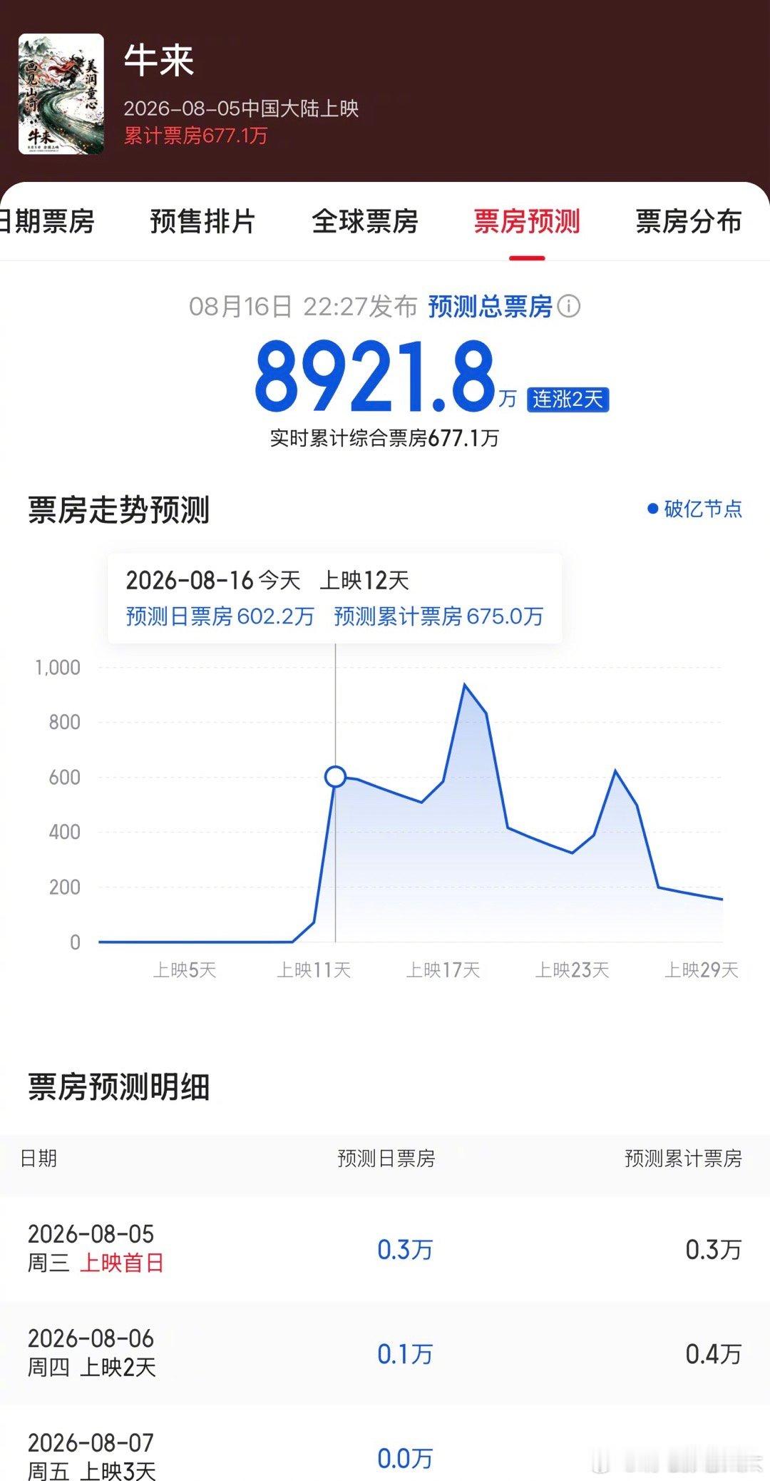 我的妈耶……《牛来》的票房预测升至8921万！昨天预测值还是1800万，三天前票