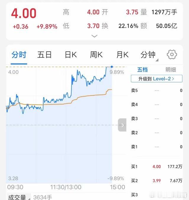 涨停主力买入了200万手封单，这是它久违的首个涨停板。主力纯买入了7.99亿，它