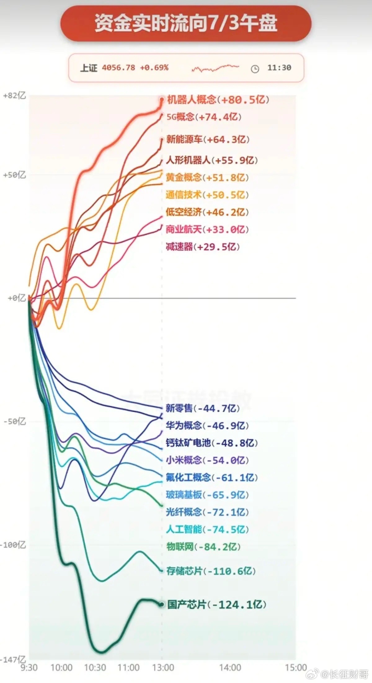 7.03周五  分时资金流向+板块监测！资金出逃：国产芯片、玻璃基板、钙钛矿电池