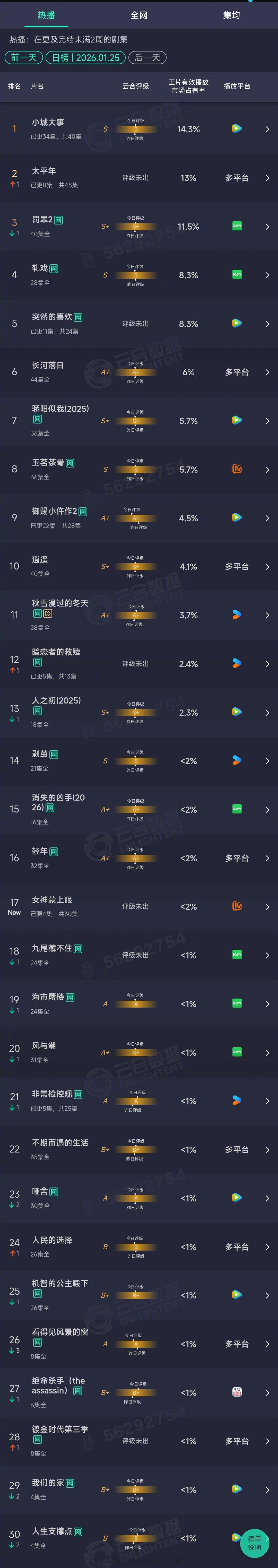 2026年01月25日云合长剧集正片有效播放量市占率TOP301 小城大事 14