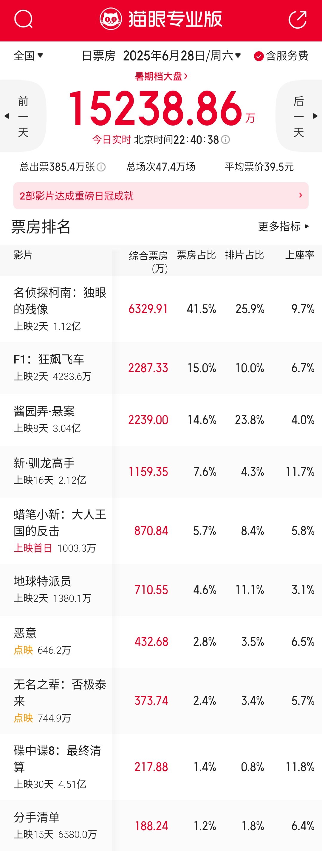 《F1：狂飙飞车》周六票房终于跑赢了预测值，仅10％的排片就拿下了单日票房亚军，