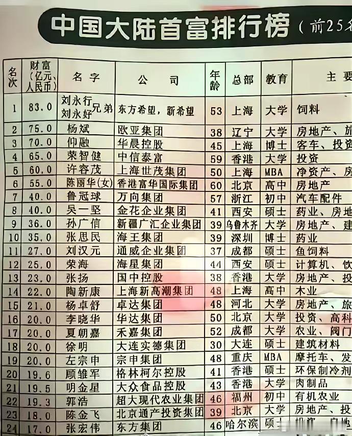 谁知道这是哪年的首富排行榜，榜单上基本全是实体企业，互联网企业还没爆发。 