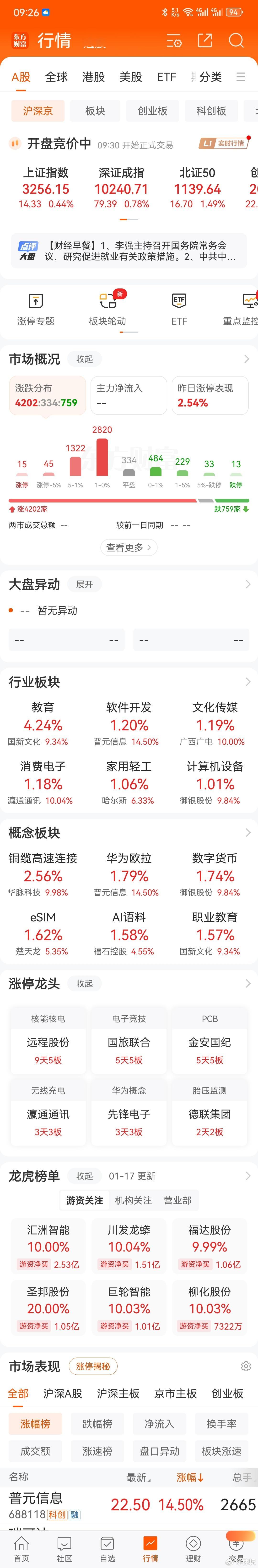 a股  老林讲股 1 .20集合竞价，跳空高开，全线上涨，普涨，教育、软件开发、