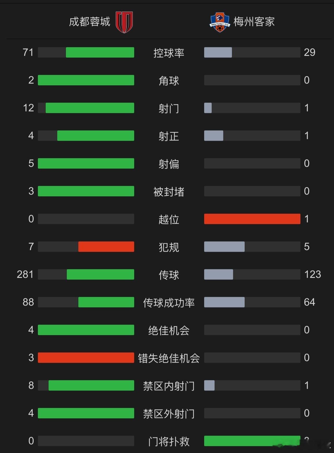 成都蓉城的机会很多，基本上就是压着打，梅州客家就一次绝好机会，抓住了！德尔加多浪