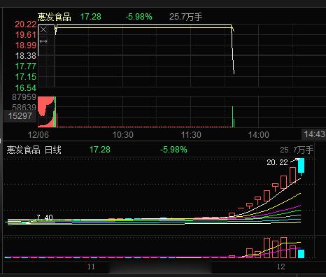 惠发食品这是要干嘛？#A股[超话]# ​​​